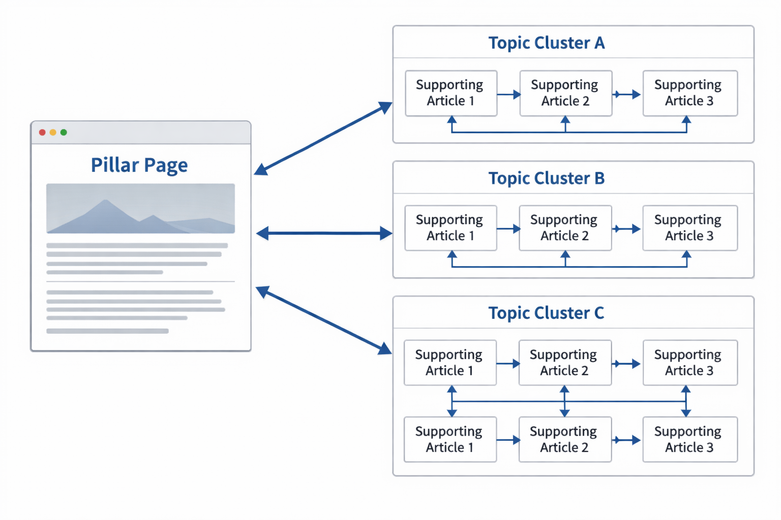 An explanatory image showing a pillar post connected to support posts and a comparison post through clear internal link paths.